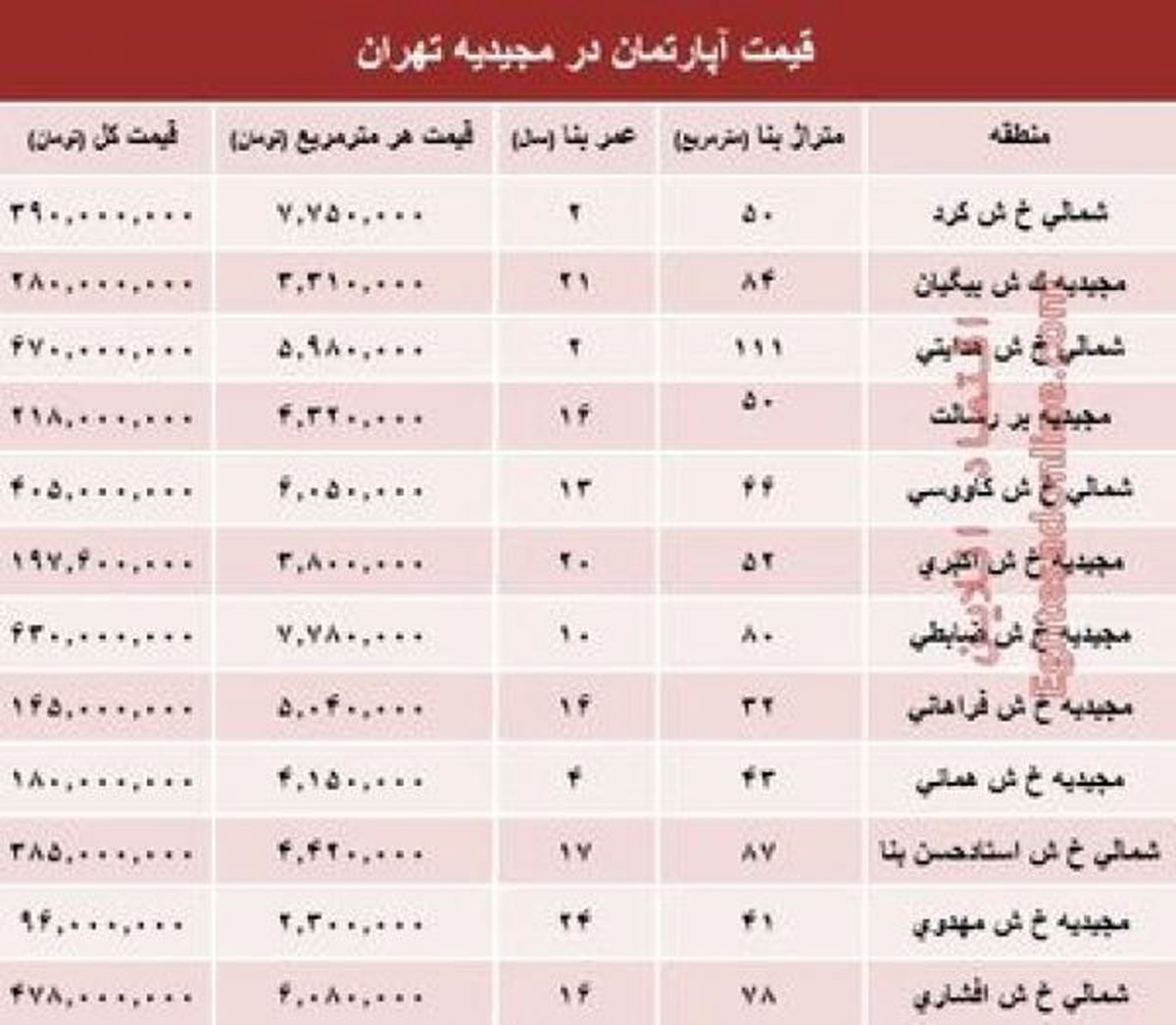 آپارتمان در مجیدیه تهران متری چند؟ +جدول