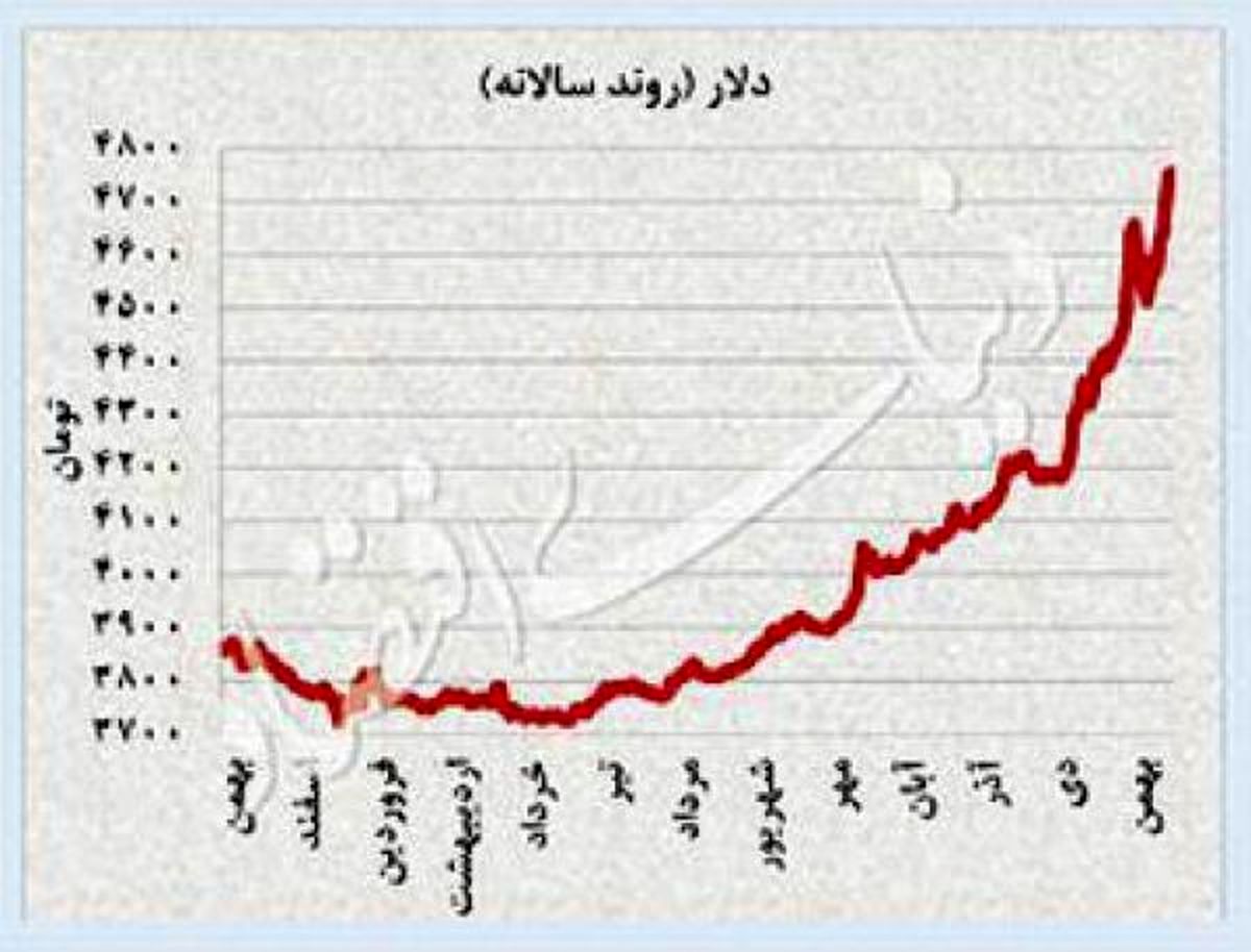 تغییرات روند سالانه نرخ دلار