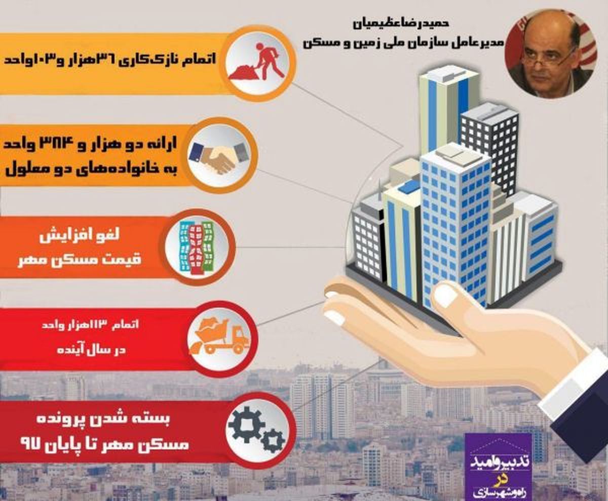 پرونده مسکن مهر پایان سال ۹۷ بسته میشود!