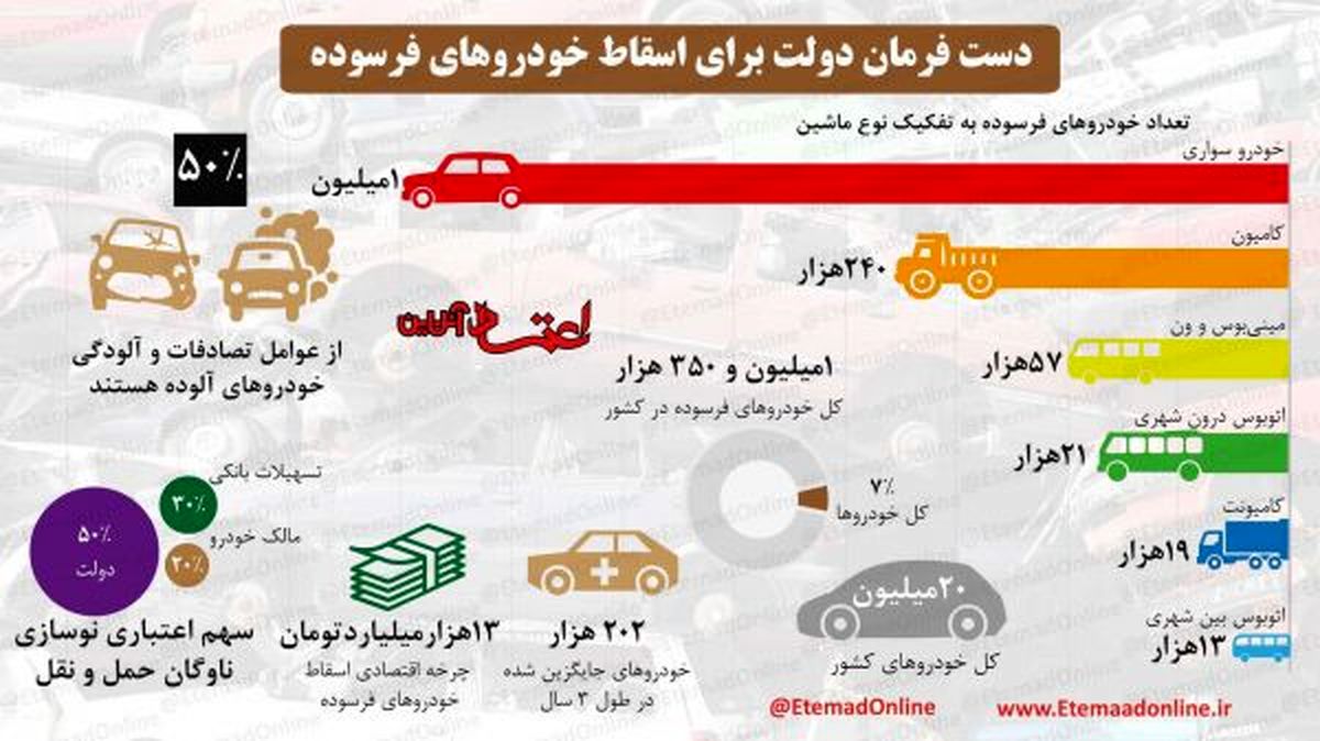 دستفرمان دولت برای اسقاط خودروهای فرسوده+اینفوگرافی