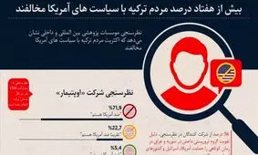 مخالفت ۷۰ درصدی مردم ترکیه با سیاست های آمریکا