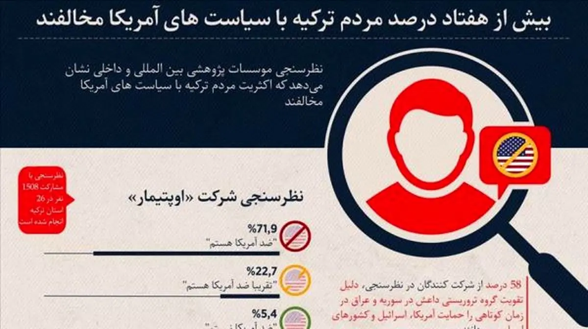 مخالفت ۷۰ درصدی مردم ترکیه با سیاست های آمریکا