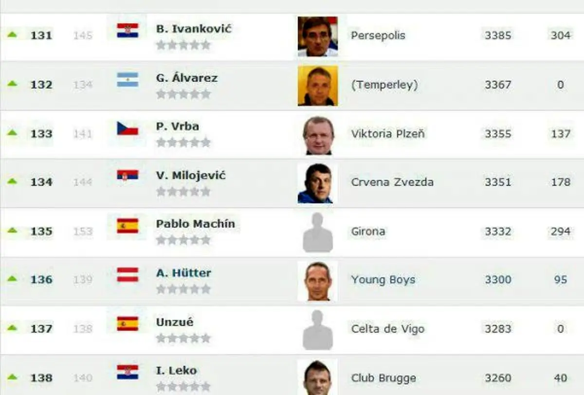 صعود برانکو در رنکینگ مربیان جهان+عکس