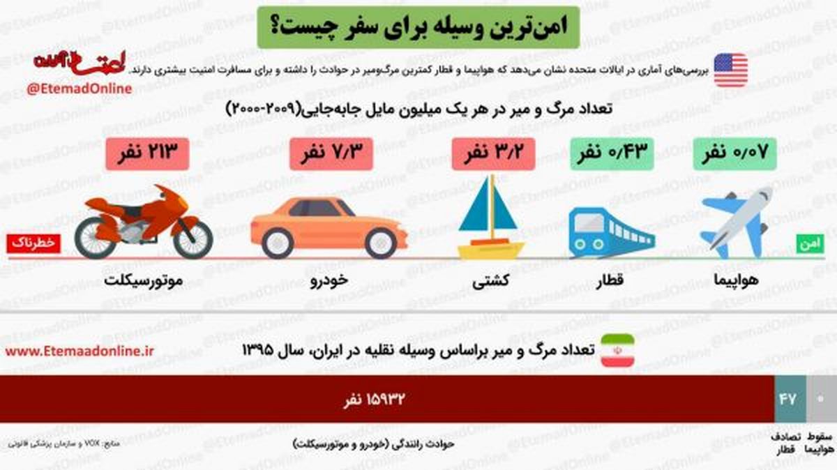 اینفوگرافیک| امن‌ترین وسیله برای سفر چیست؟