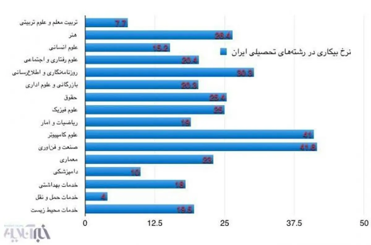 ایران سومین کشور تربیت کننده مهندس است /نرخ دو رقمی بیکاری در رشته‌های مهندسی
