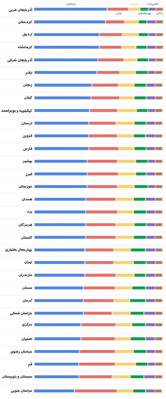 پزشکیان پیشتاز است / دوگانگی قالیباف-جلیلی جدی است / انتخابات ۲مرحله‌ای خواهد شد؟ / نمودار