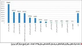 افرادی که به دلایل مختلف شغل خود را ترک می کنند+اینفوگرافی