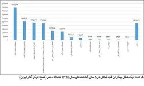 افرادی که به دلایل مختلف شغل خود را ترک می کنند+اینفوگرافی