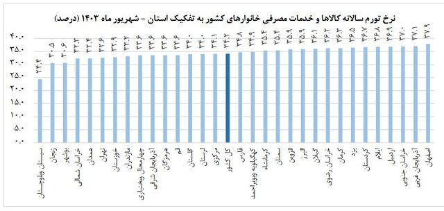 نرخ تورم شهریور ماه اعلام شد