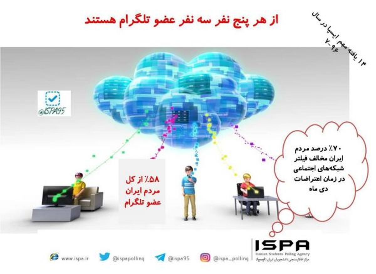 ۷۰%مردم ایران مخالف فیلتر شبکه های اجتماعی