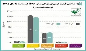 کیفیت هوای تهران در سالی که گذشت+اینفوگرافی
