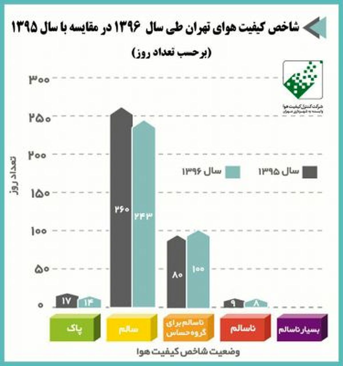 کیفیت هوای تهران در سالی که گذشت+اینفوگرافی