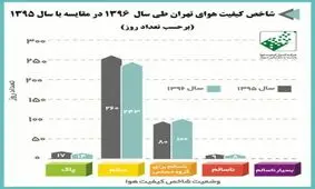 کیفیت هوای تهران در سالی که گذشت+اینفوگرافی