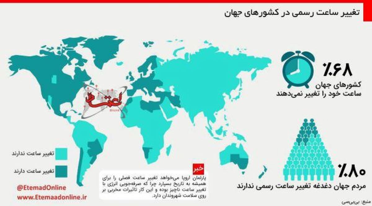 ۸۰ درصد مردم دنیا دغدغه تغییر ساعت ندارند