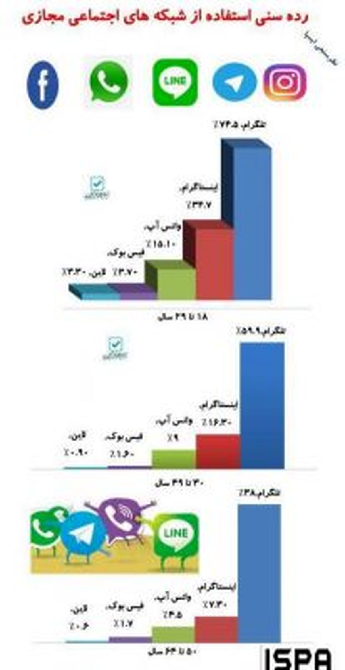 رده سنی استفاده از شبکه های اجتماعی مجازی ایرانیان+اینفوگرافی