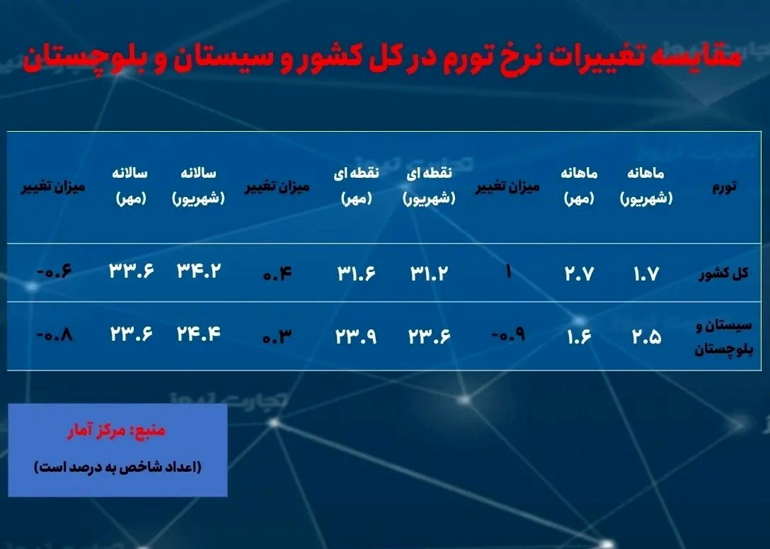 ۲ استانی که کمترین و بیشترین نرخ تورم را در مهر داشتند///