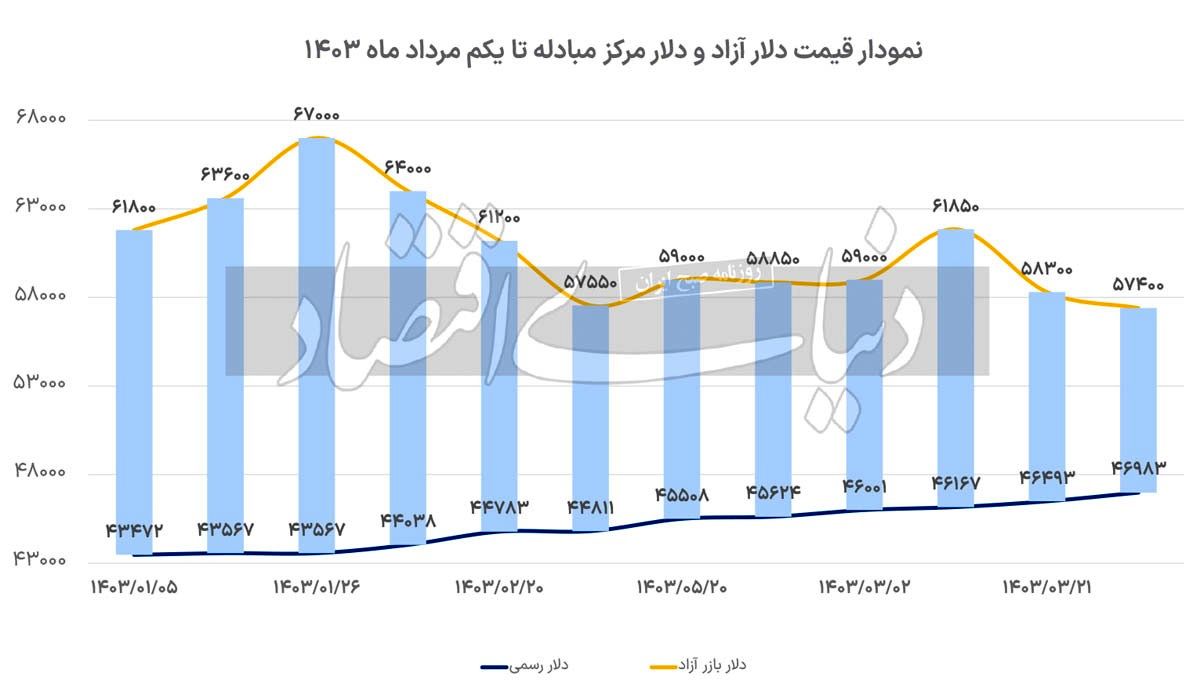 بزنگاه ارز تک نرخی///