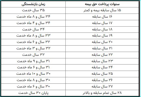 این افراد با ۳۵ سال کار بازنشسته می‌شوند