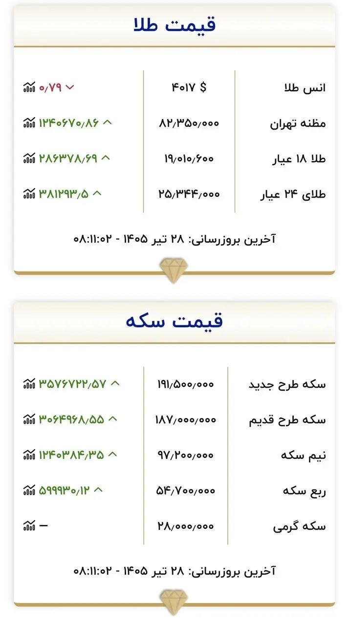 قیمت زمان بازگشایی طلا و سکه امروز ۲۸ تیرماه ۱۴۰۵/ طلا و سکه از مرز حساس قیمتی عبور کرد + جدول