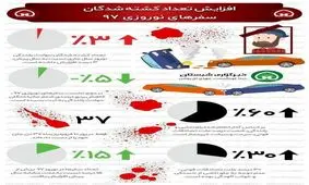 اینفوگرافیک | افزایش تعداد کشته‌شدگان سفرهای نوروزی