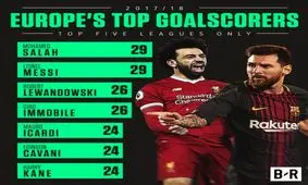 رقابت جذاب مسی و صلاح برای کفش طلای اروپا