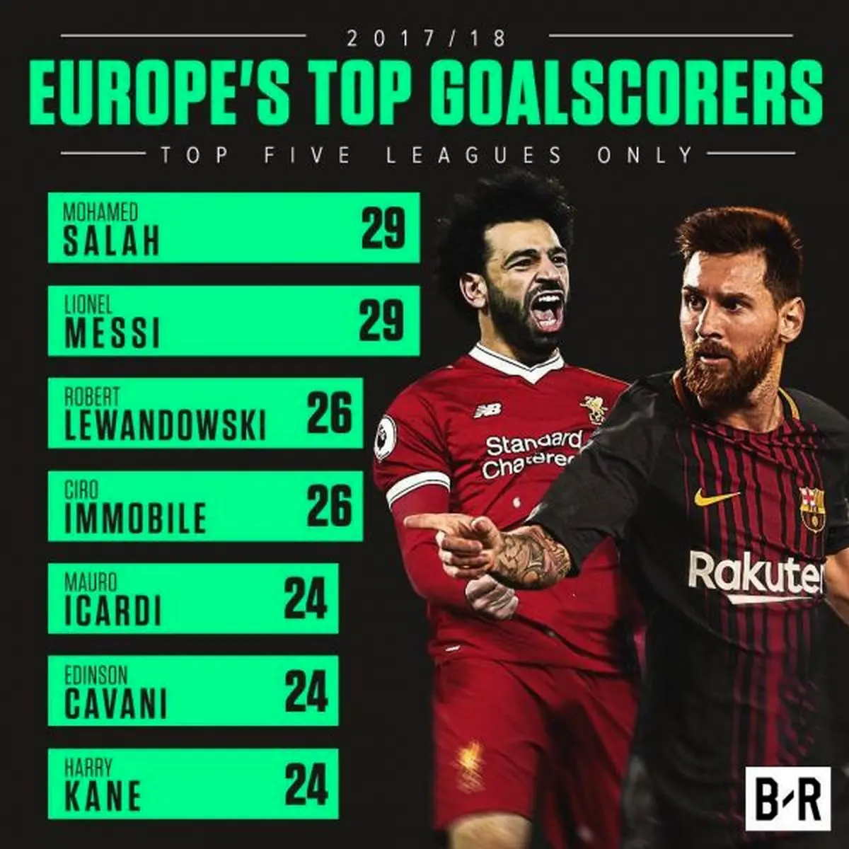 رقابت جذاب مسی و صلاح برای کفش طلای اروپا