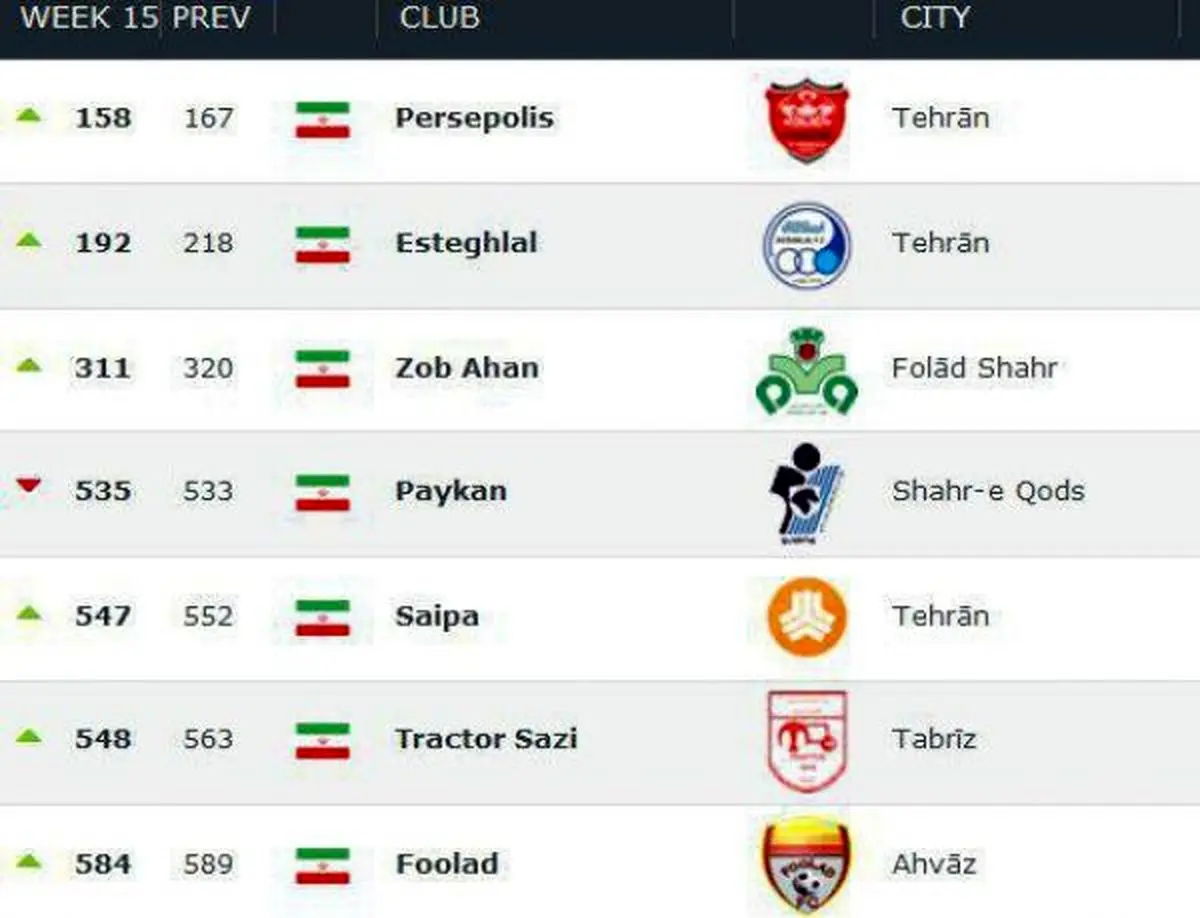 صعود برانکو و پرسپولیس در رنکینگ جهانی
