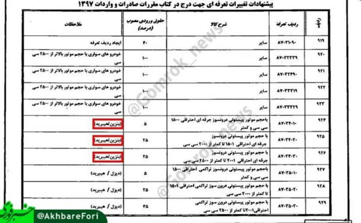 تعرفه واردات خودروهای هیبریدی اعلام شد