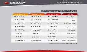 دلار امروز بانکی ۴۲۲۱ تومان، یورو ۵۱۹۹ تومان/دلیل تفاوت نرخ چیست؟