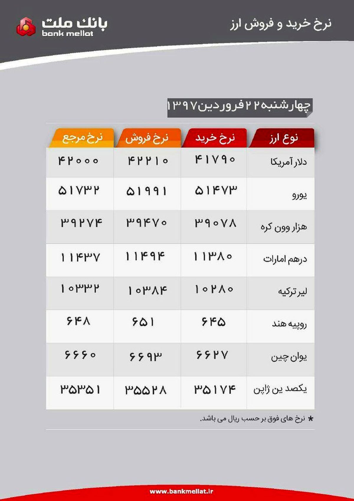 دلار امروز بانکی ۴۲۲۱ تومان، یورو ۵۱۹۹ تومان/دلیل تفاوت نرخ چیست؟