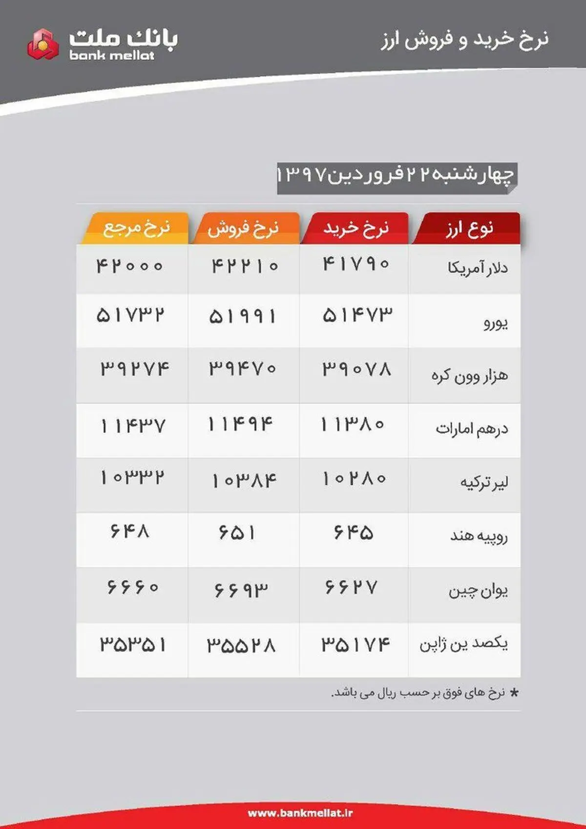 دلار امروز بانکی ۴۲۲۱ تومان، یورو ۵۱۹۹ تومان/دلیل تفاوت نرخ چیست؟