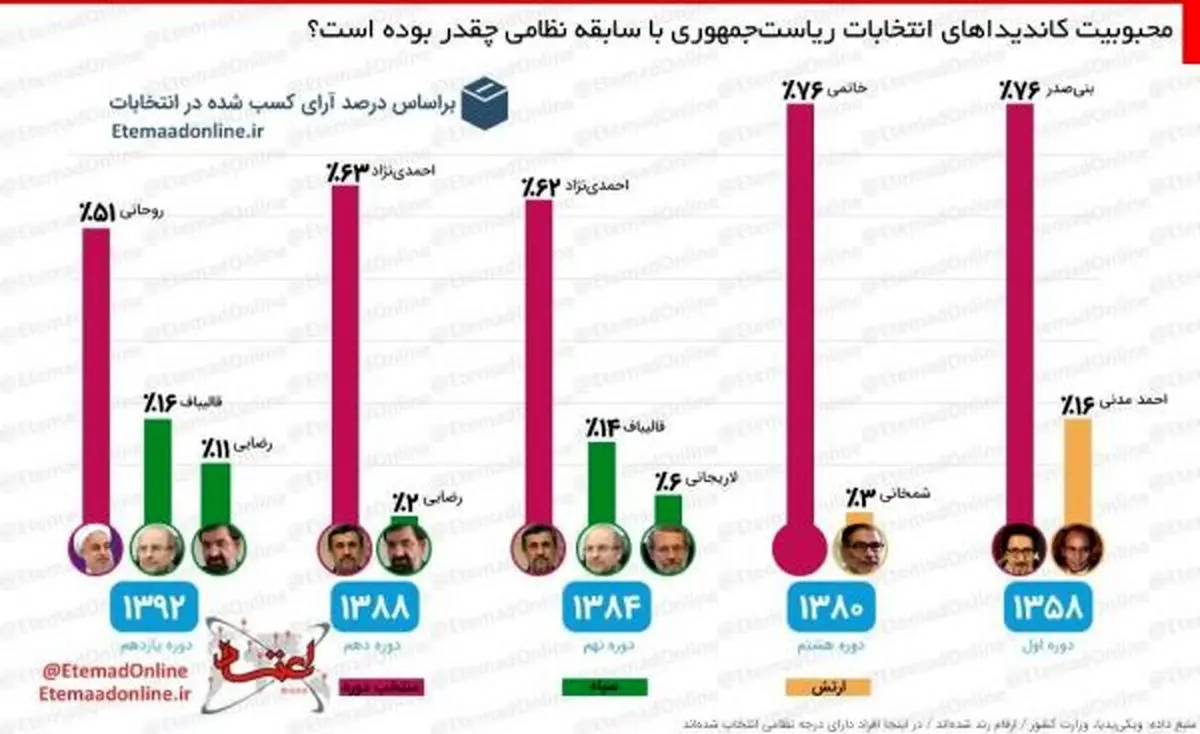 نامزدهای نظامی انتخابات ریاست‌جمهوری چه قدر محبوب بوده اند؟