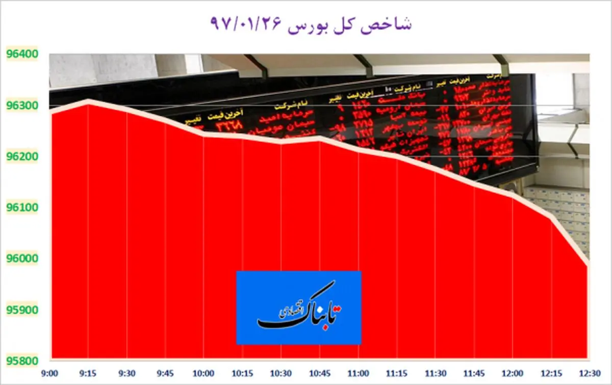 بازار سهام همچنان روی مدار قرمز