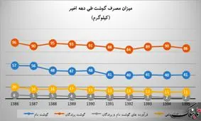 طی ده سال اخیر هزینه انواع گوشت در سبد خانوارها چه تغییری کرده است؟