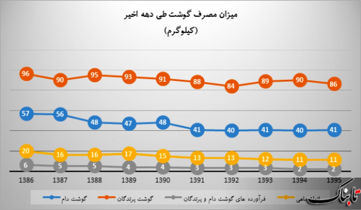 طی ده سال اخیر هزینه انواع گوشت در سبد خانوارها چه تغییری کرده است؟