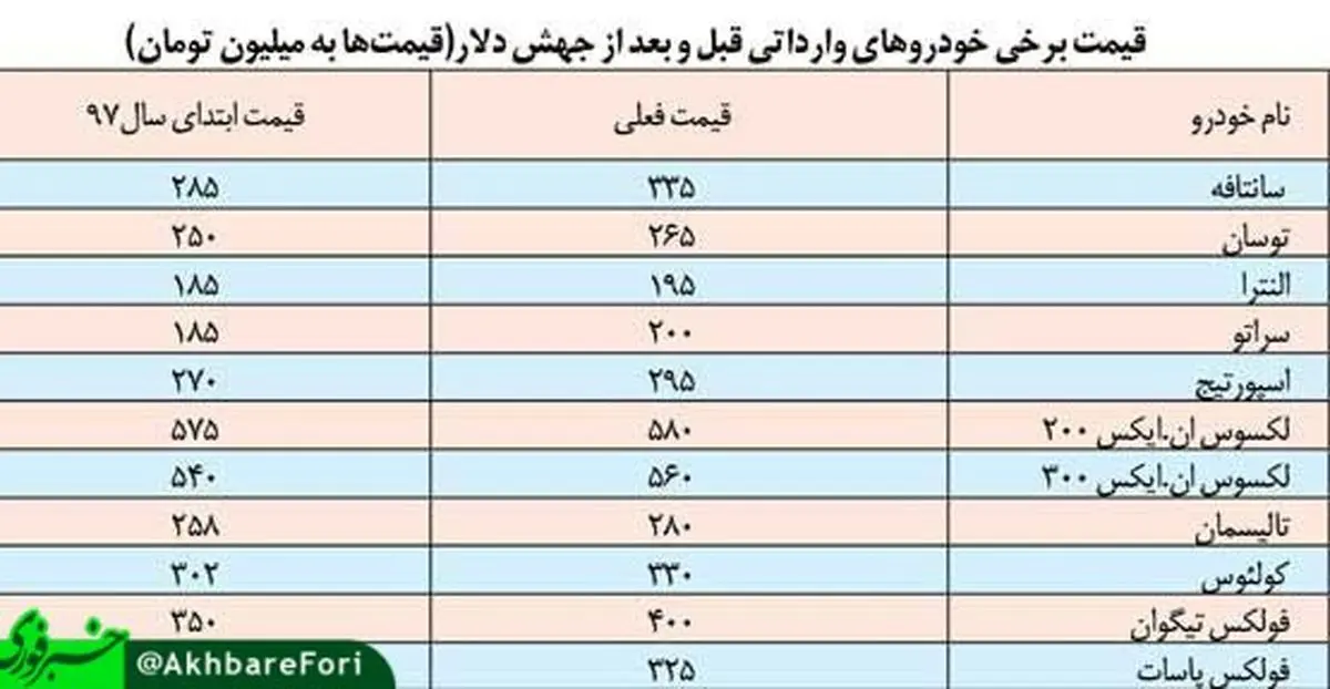 دلار 4200 تومانی کدام خودروها را ارزان می‌کند؟ +قیمت‌ها