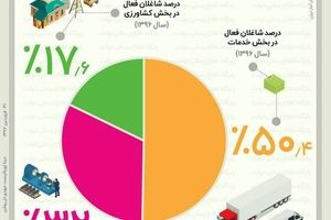 اینفوگرافیک/ شاغلان کشور در کدام بخش‌ها مشغول به فعالیتند؟