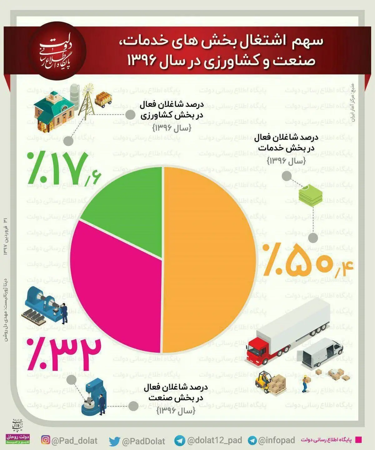 اینفوگرافیک/ شاغلان کشور در کدام بخش‌ها مشغول به فعالیتند؟