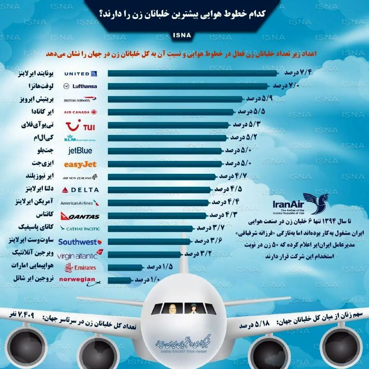 اینفوگرافیک/ کدام خطوط هوایی بیشترین خلبانان زن را دارند؟