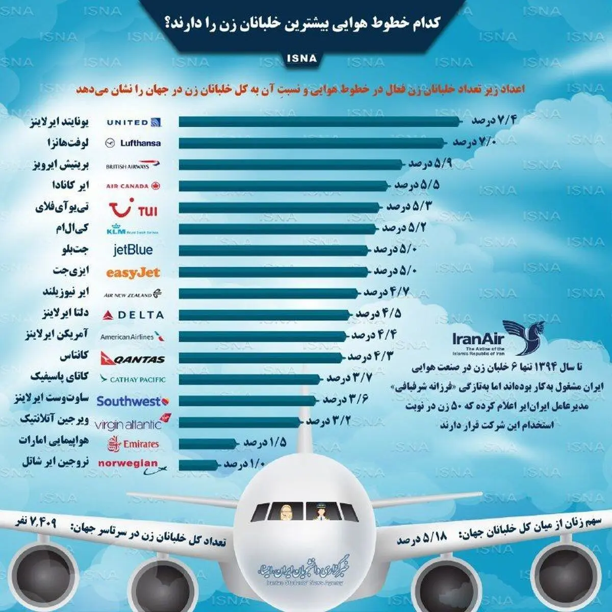 اینفوگرافیک/ کدام خطوط هوایی بیشترین خلبانان زن را دارند؟