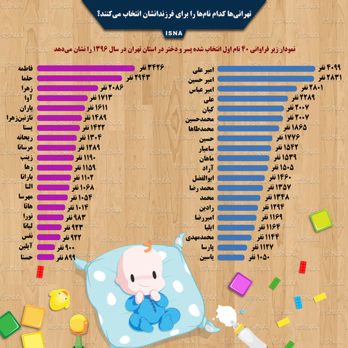 نامهای محبوب تهرانیها