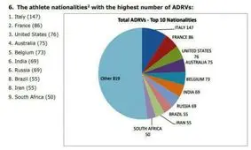 ایران، در رده هشتم دوپینگی ترین کشورهای جهان/ ایتالیا بیش‌ترین دوپینگ در سال ۲۰۱۶ را داشت