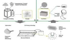 غذاهای ۳ بعدی فرهنگ خوردوخوراک ما را تغییر خواهند داد