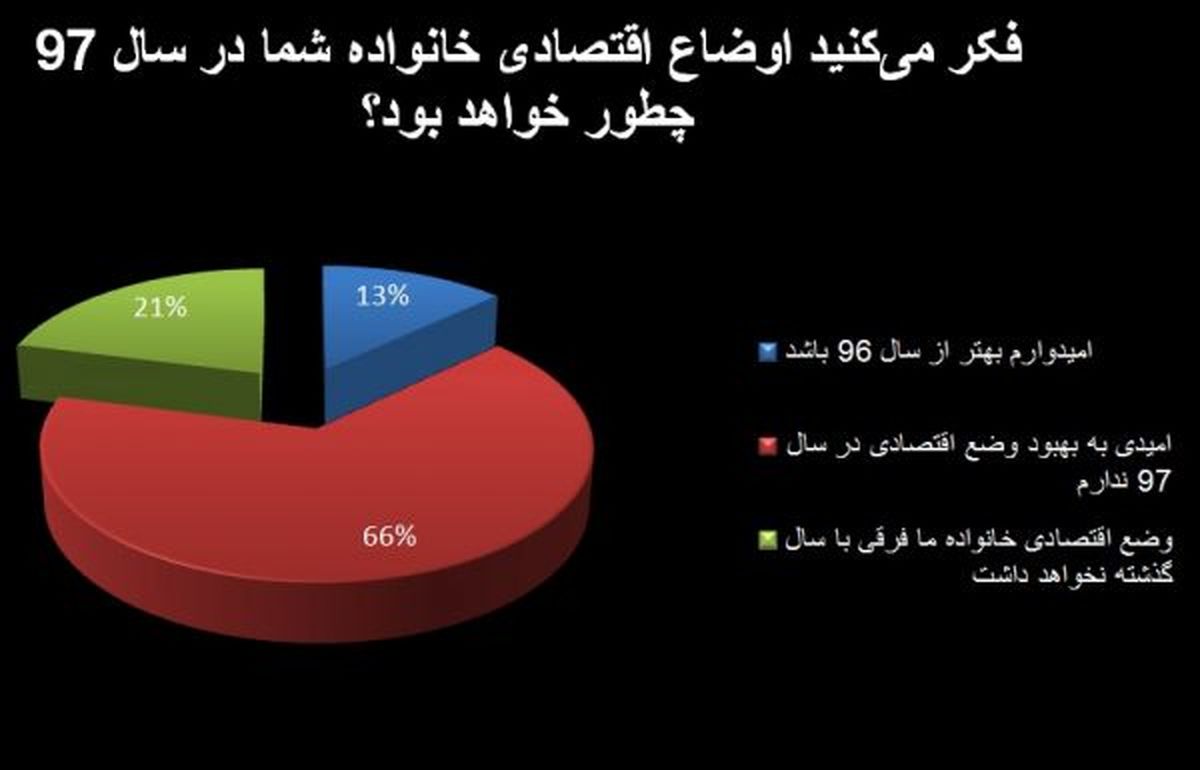 66درصد شرکتکنندگان در نظرسنجی خبرفوری، امیدی به بهبود وضع اقتصادی ندارند