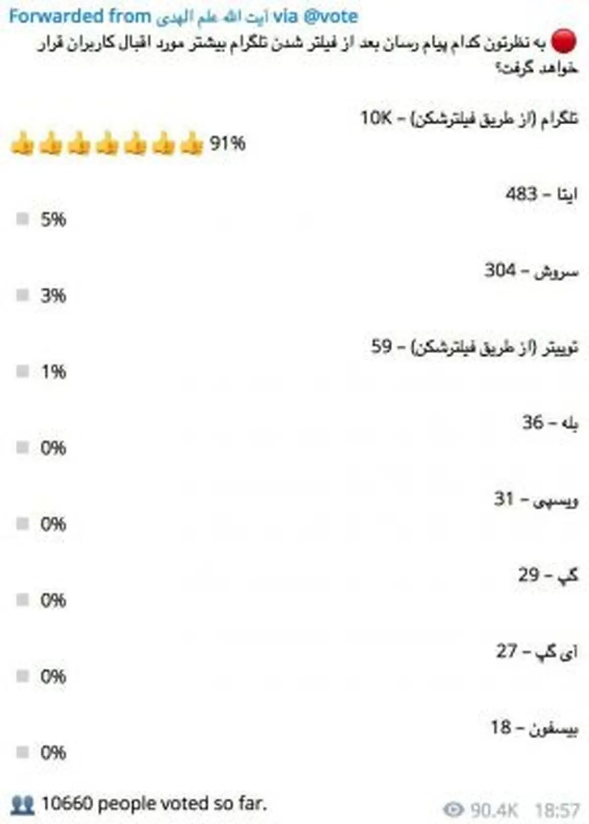 توضیح کانال آیت‌الله علم‌الهدی درباره علت ادامه فعالیت در تلگرام / نتيجه عجيب نظرسنجي علت این تصمیم!