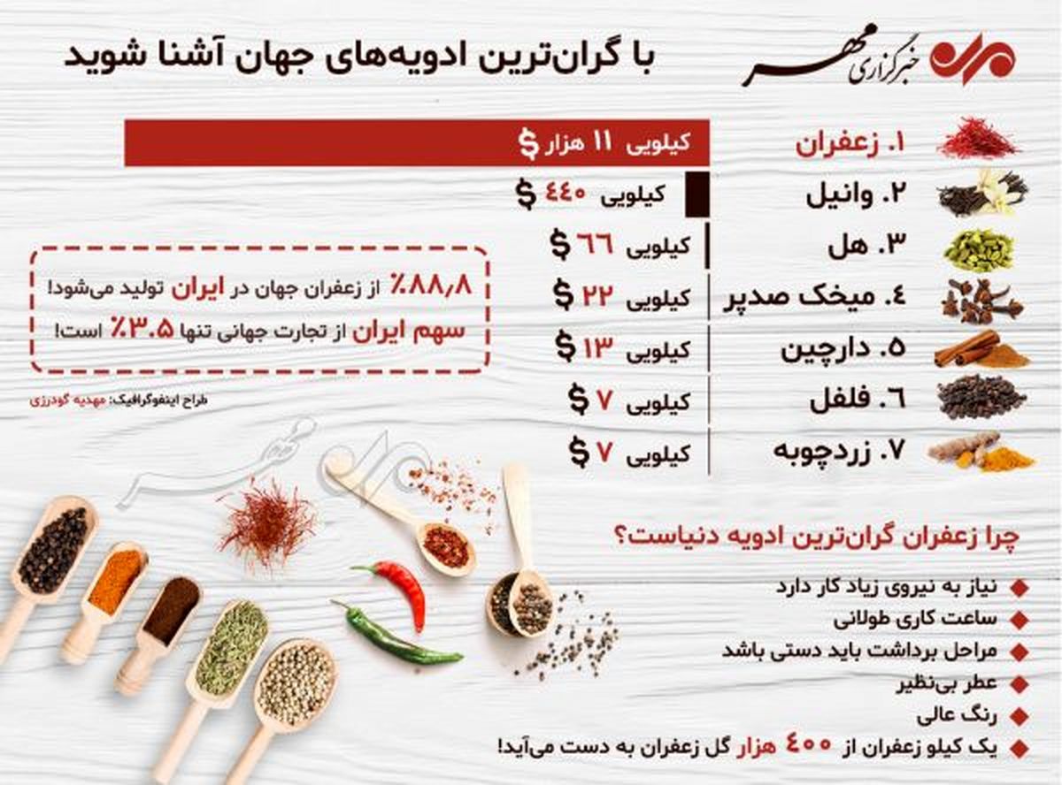 با گرانترین ادویههای جهان آشنا شوید