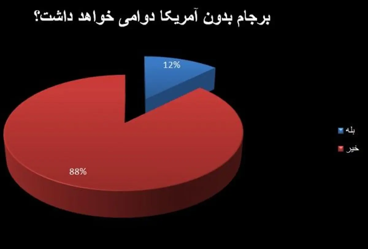 ناامیدی 87درصد به آینده برجام
