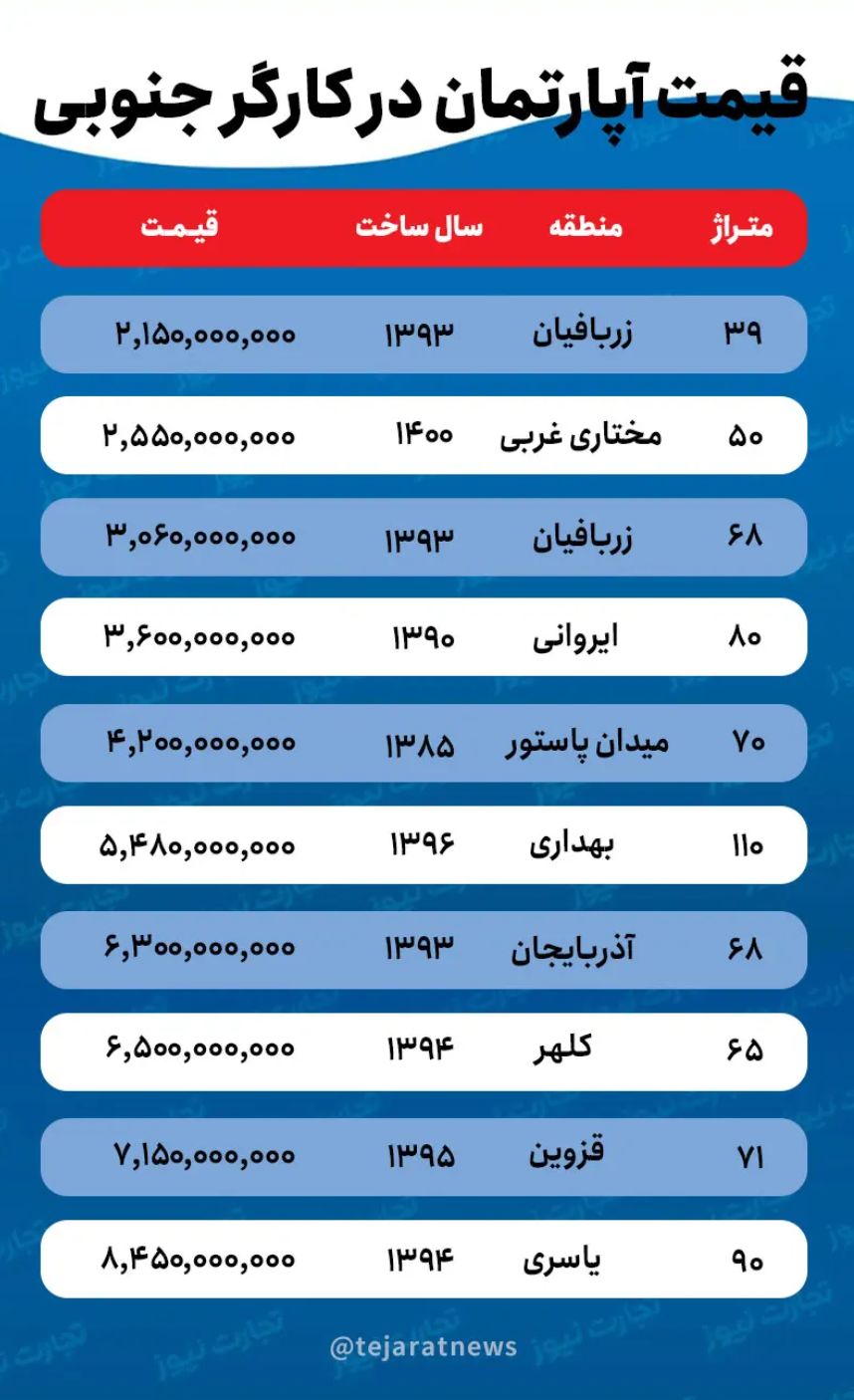 قیمت خانه در خیابان کارگر/ اختلاف قیمت خانه در کارگر شمالی و جنوبی چقدر است؟