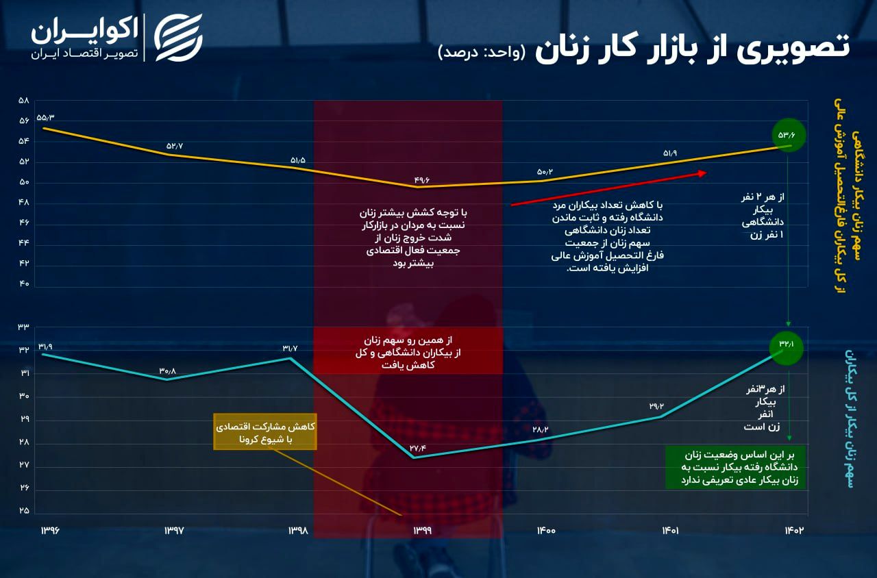 سهم ۵۳ درصدی زنان از فارغ‌التحصیلان بیکار///