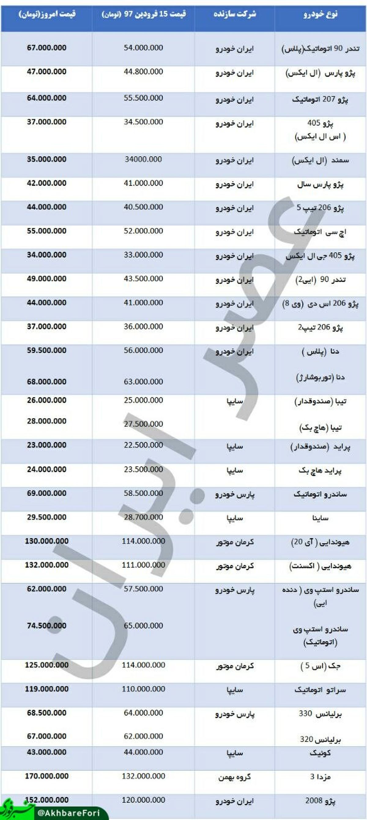 مقایسه قیمت خودروی داخلی در 15 فروردین 97 تا 6 خرداد (+جدول)
